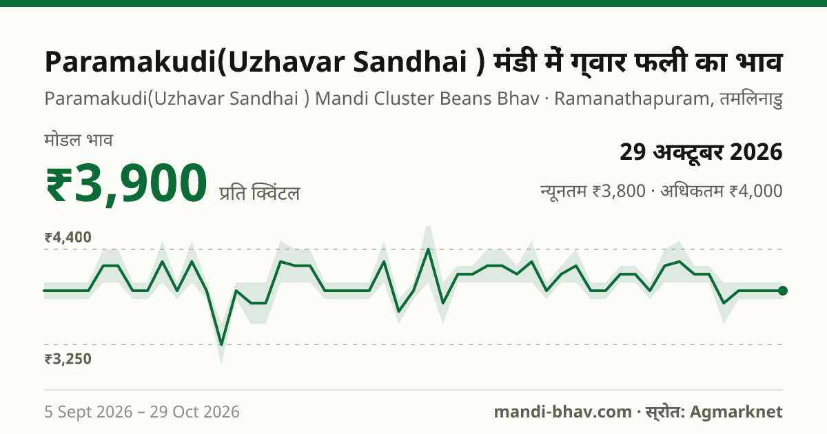 Paramakudi(Uzhavar Sandhai ) मंडी में ग्वार फली का भाव 29 अक्टूबर 2026: मोडल ₹3,900 प्रति क्विंटल, भाव के रुझान का चार्ट