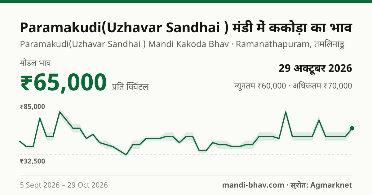 Paramakudi(Uzhavar Sandhai ) मंडी में Kakada का भाव 29 अक्टूबर 2026: मोडल ₹65,000 प्रति क्विंटल, भाव के रुझान का चार्ट