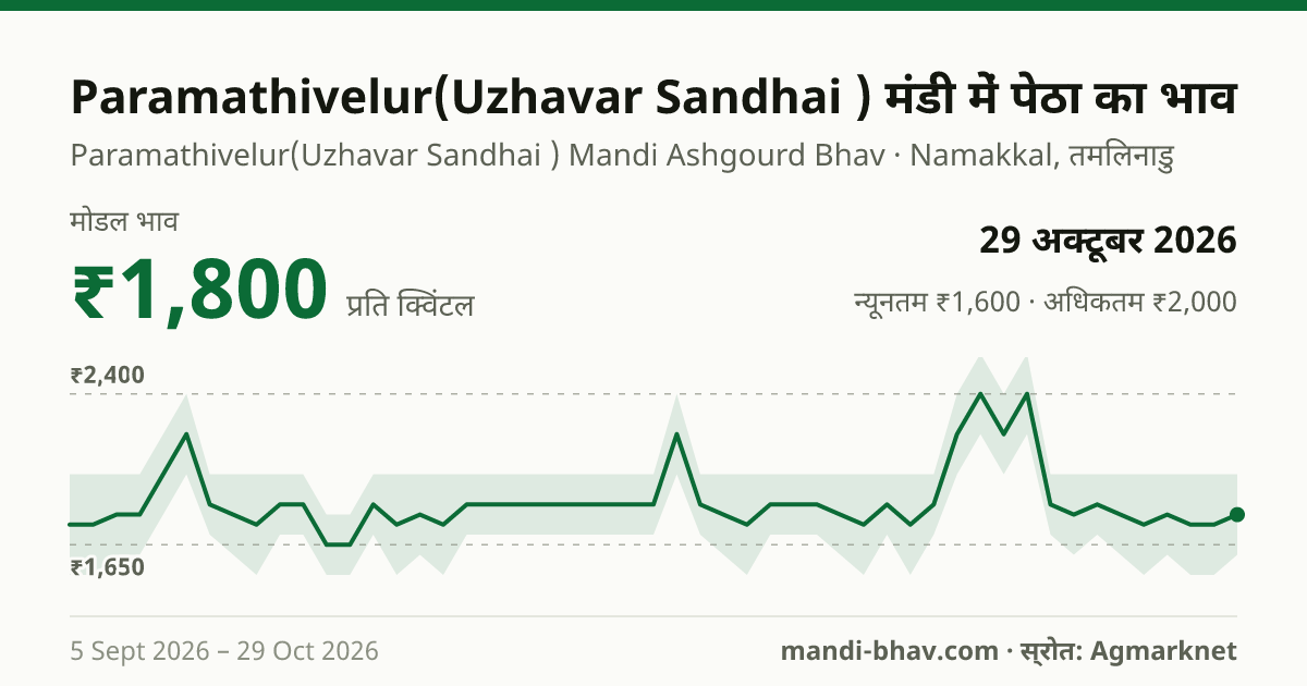 Paramathivelur(Uzhavar Sandhai ) मंडी में पेठा का भाव 29 अक्टूबर 2026: मोडल ₹1,800 प्रति क्विंटल, भाव के रुझान का चार्ट