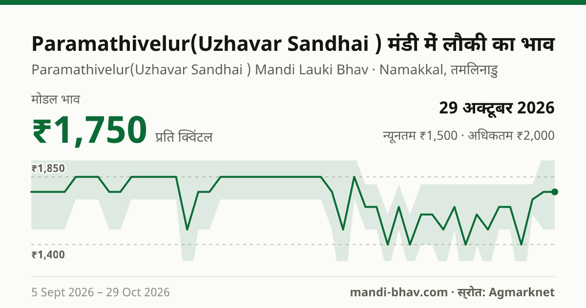 Paramathivelur(Uzhavar Sandhai ) मंडी में लौकी का भाव 29 अक्टूबर 2026: मोडल ₹1,750 प्रति क्विंटल, भाव के रुझान का चार्ट