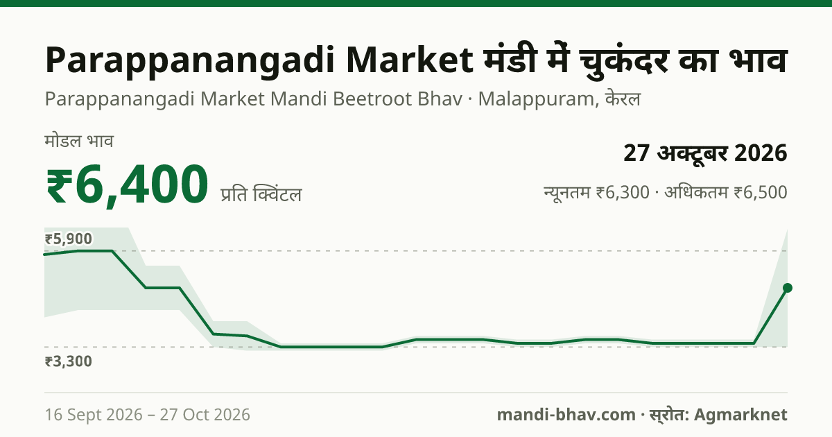 Parappanangadi Market मंडी में चुकंदर का भाव 27 अक्टूबर 2026: मोडल ₹6,400 प्रति क्विंटल, भाव के रुझान का चार्ट