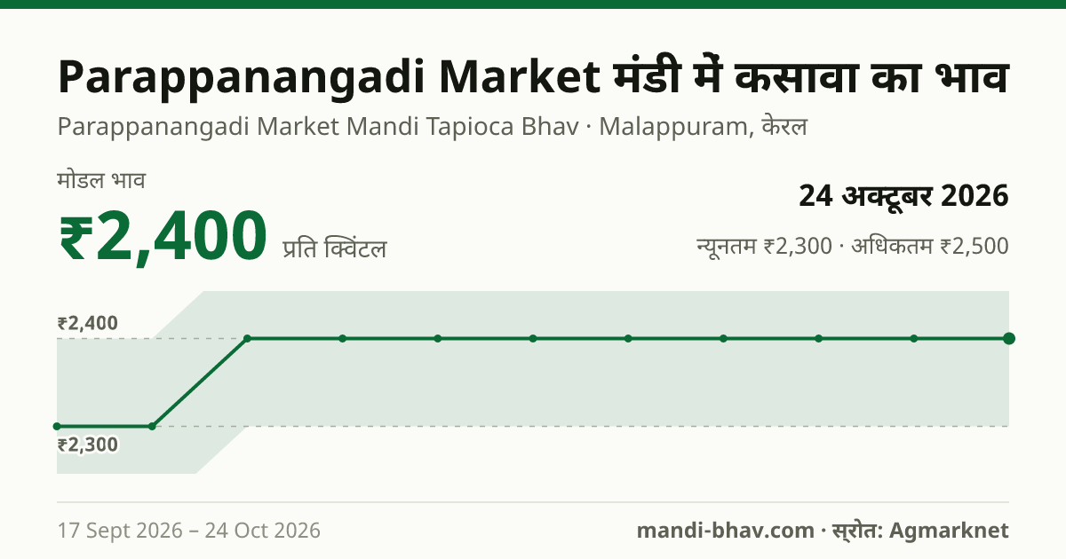 Parappanangadi Market मंडी में कसावा का भाव 24 अक्टूबर 2026: मोडल ₹2,400 प्रति क्विंटल, भाव के रुझान का चार्ट