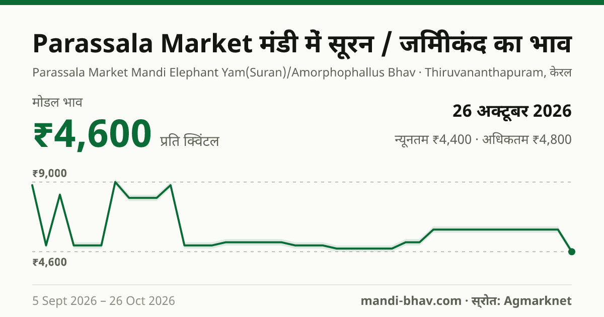 Parassala Market मंडी में सूरन / जिमीकंद का भाव 26 अक्टूबर 2026: मोडल ₹4,600 प्रति क्विंटल, भाव के रुझान का चार्ट