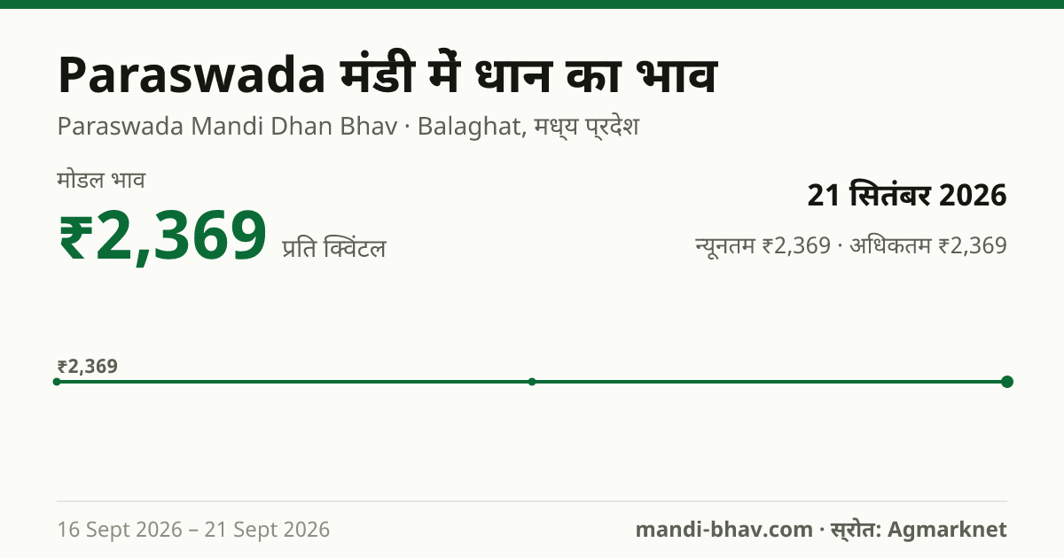 Paraswada मंडी में धान का भाव 21 सितंबर 2026: मोडल ₹2,369 प्रति क्विंटल, भाव के रुझान का चार्ट