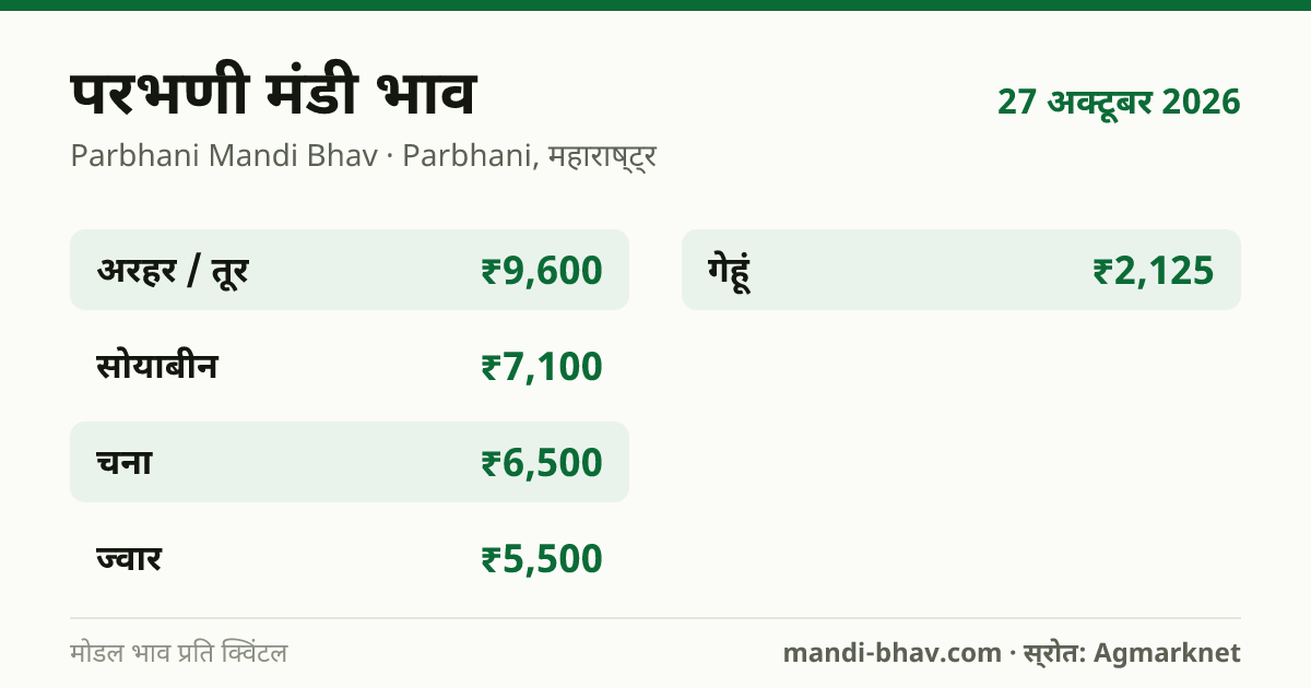 परभणी मंडी भाव 27 अक्टूबर 2026: फसलवार मोडल रेट प्रति क्विंटल