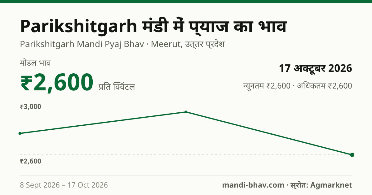 Parikshitgarh मंडी में प्याज का भाव 17 अक्टूबर 2026: मोडल ₹2,600 प्रति क्विंटल, भाव के रुझान का चार्ट