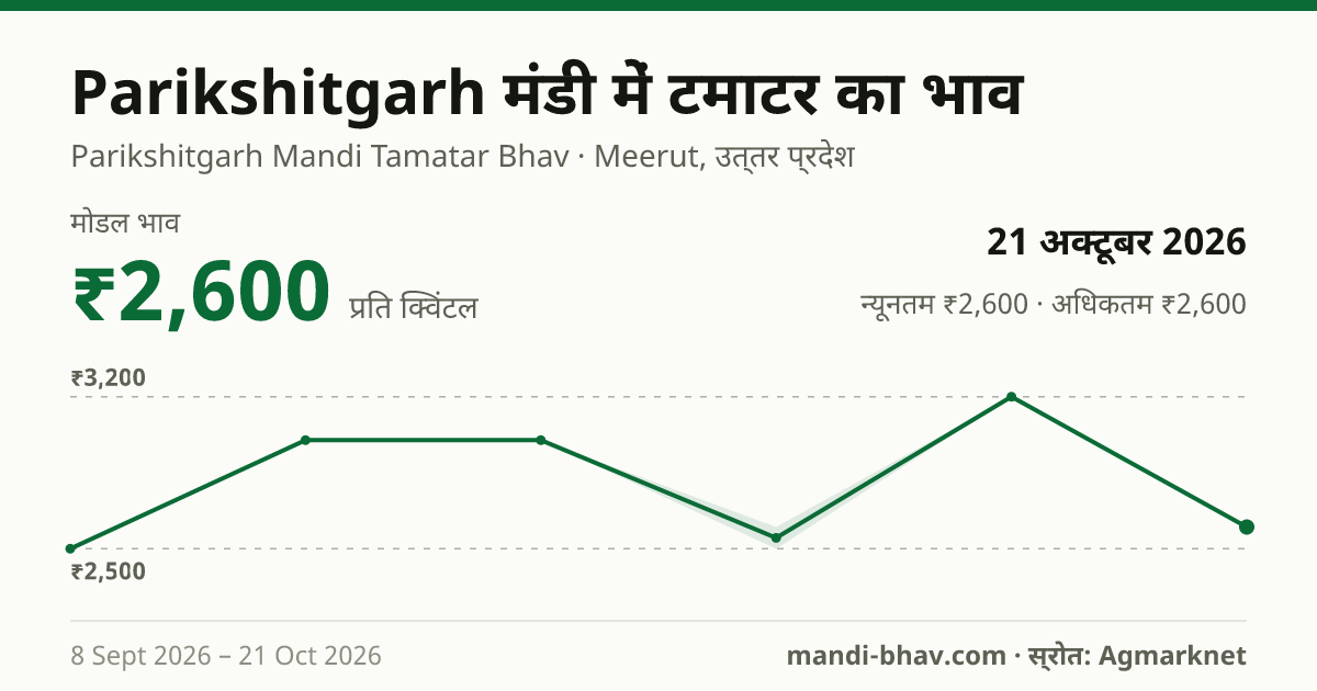 Parikshitgarh मंडी में टमाटर का भाव 21 अक्टूबर 2026: मोडल ₹2,600 प्रति क्विंटल, भाव के रुझान का चार्ट