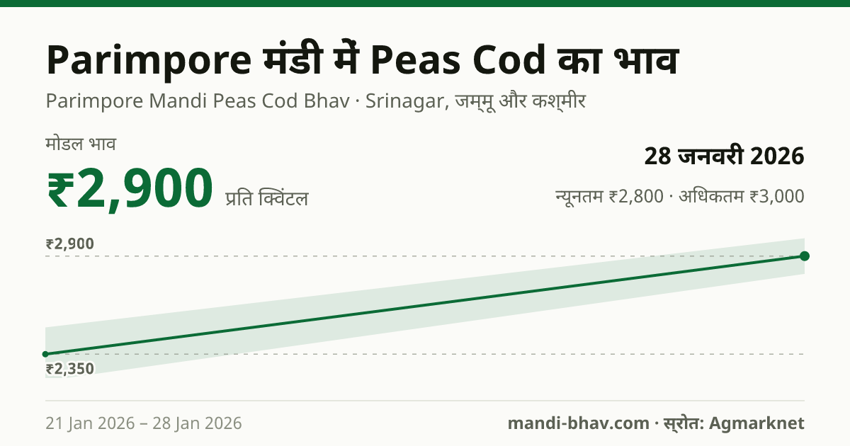 Parimpore मंडी में Peas Cod का भाव 28 जनवरी 2026: मोडल ₹2,900 प्रति क्विंटल, भाव के रुझान का चार्ट