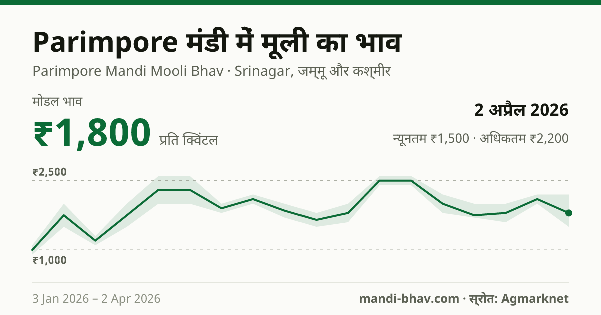 Parimpore मंडी में मूली का भाव 2 अप्रैल 2026: मोडल ₹1,800 प्रति क्विंटल, भाव के रुझान का चार्ट