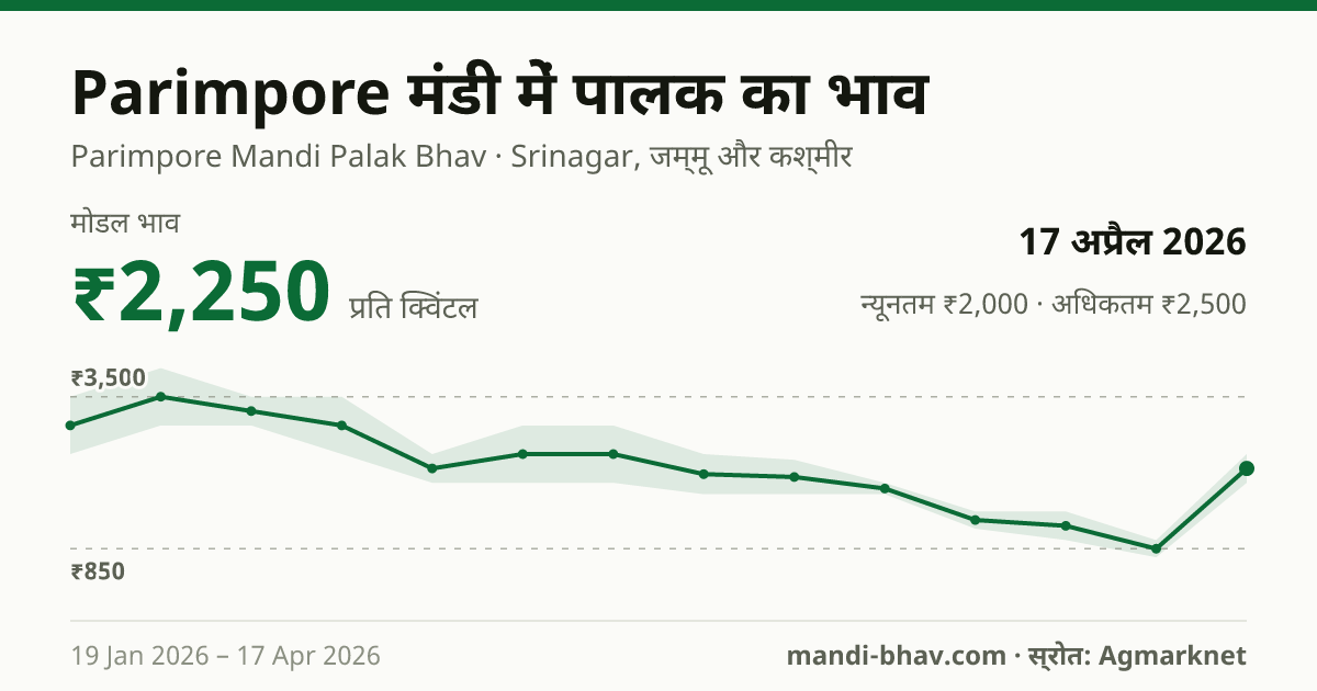 Parimpore मंडी में पालक का भाव 17 अप्रैल 2026: मोडल ₹2,250 प्रति क्विंटल, भाव के रुझान का चार्ट