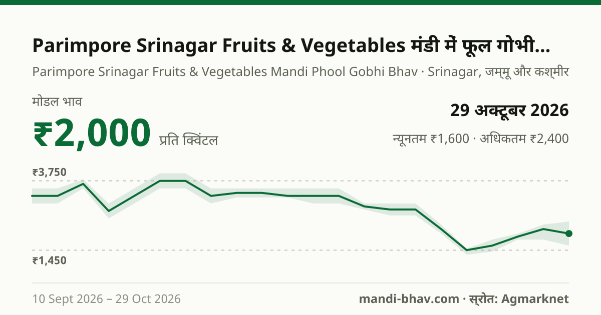 Parimpore Srinagar Fruits & Vegetables मंडी में फूल गोभी का भाव 29 अक्टूबर 2026: मोडल ₹2,000 प्रति क्विंटल, भाव के रुझान का चार्ट