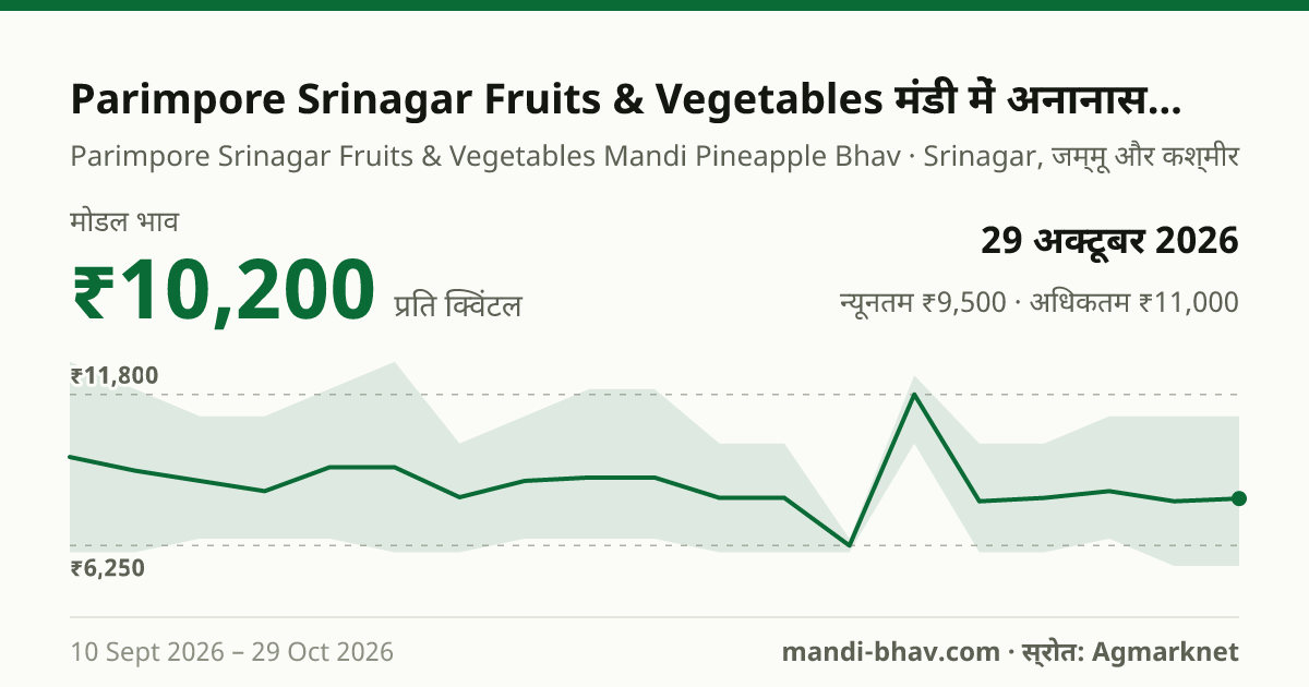 Parimpore Srinagar Fruits & Vegetables मंडी में अनानास का भाव 29 अक्टूबर 2026: मोडल ₹10,200 प्रति क्विंटल, भाव के रुझान का चार्ट