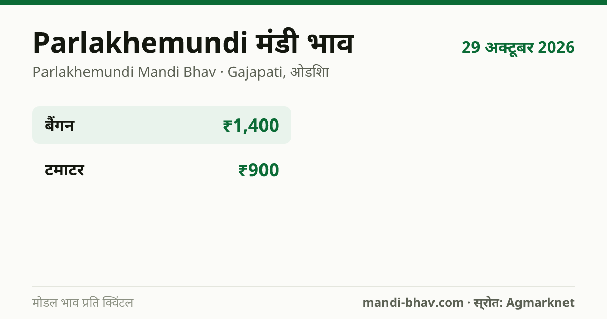Parlakhemundi मंडी भाव 29 अक्टूबर 2026: फसलवार मोडल रेट प्रति क्विंटल