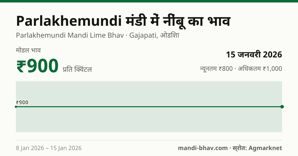 Parlakhemundi मंडी में नींबू का भाव 15 जनवरी 2026: मोडल ₹900 प्रति क्विंटल, भाव के रुझान का चार्ट