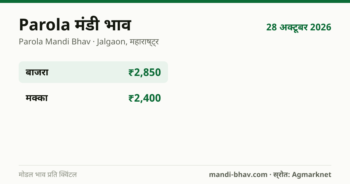 Parola मंडी भाव 28 अक्टूबर 2026: फसलवार मोडल रेट प्रति क्विंटल