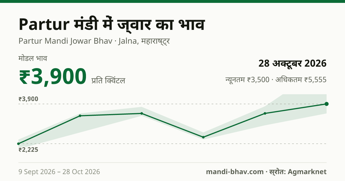 Partur मंडी में ज्वार का भाव 28 अक्टूबर 2026: मोडल ₹3,900 प्रति क्विंटल, भाव के रुझान का चार्ट
