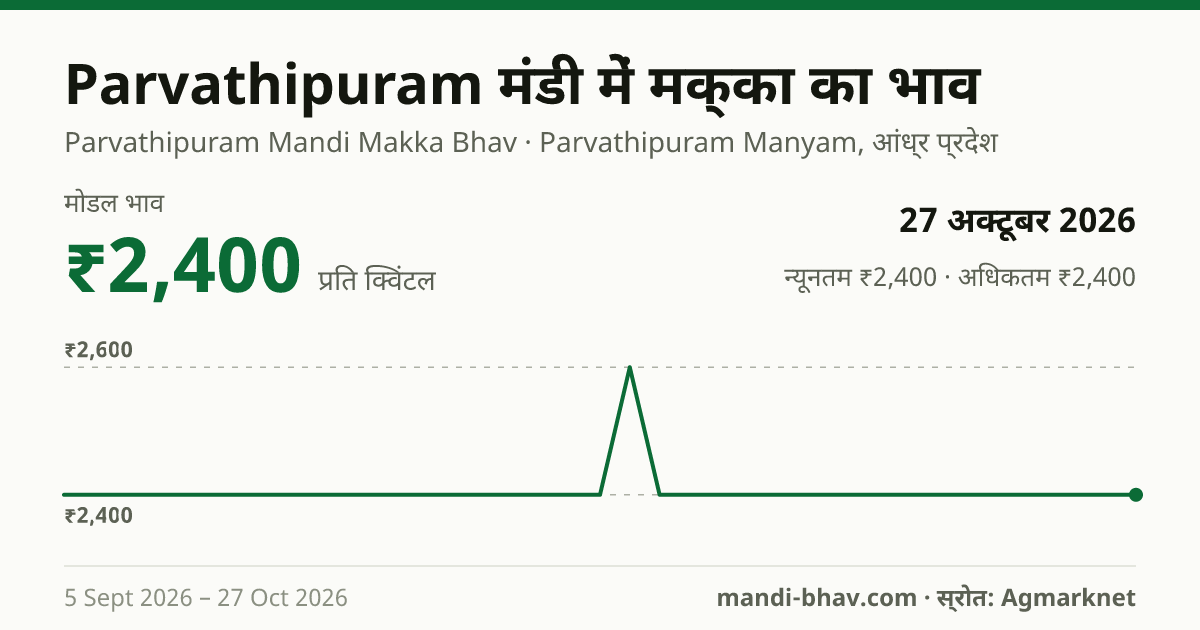 Parvathipuram मंडी में मक्का का भाव 27 अक्टूबर 2026: मोडल ₹2,400 प्रति क्विंटल, भाव के रुझान का चार्ट
