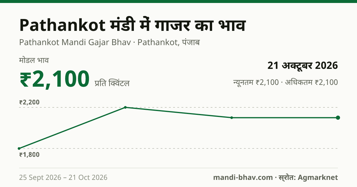 Pathankot मंडी में गाजर का भाव 21 अक्टूबर 2026: मोडल ₹2,100 प्रति क्विंटल, भाव के रुझान का चार्ट