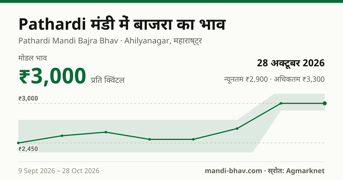 Pathardi मंडी में बाजरा का भाव 28 अक्टूबर 2026: मोडल ₹3,000 प्रति क्विंटल, भाव के रुझान का चार्ट