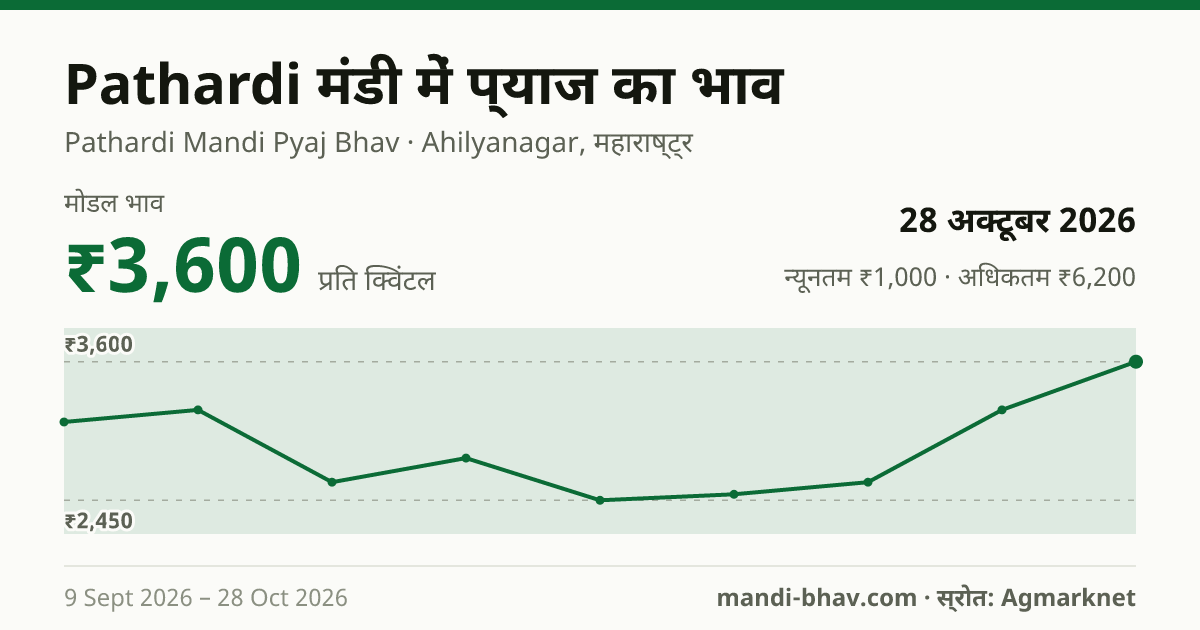 Pathardi मंडी में प्याज का भाव 28 अक्टूबर 2026: मोडल ₹3,600 प्रति क्विंटल, भाव के रुझान का चार्ट