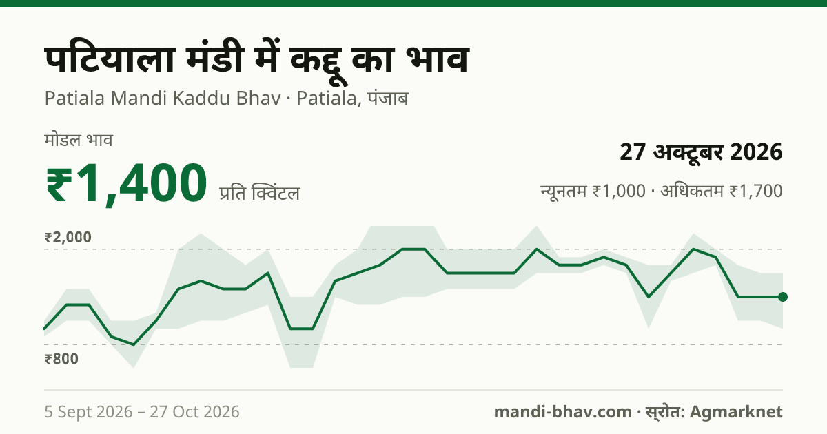 पटियाला मंडी में कद्दू का भाव 27 अक्टूबर 2026: मोडल ₹1,400 प्रति क्विंटल, भाव के रुझान का चार्ट