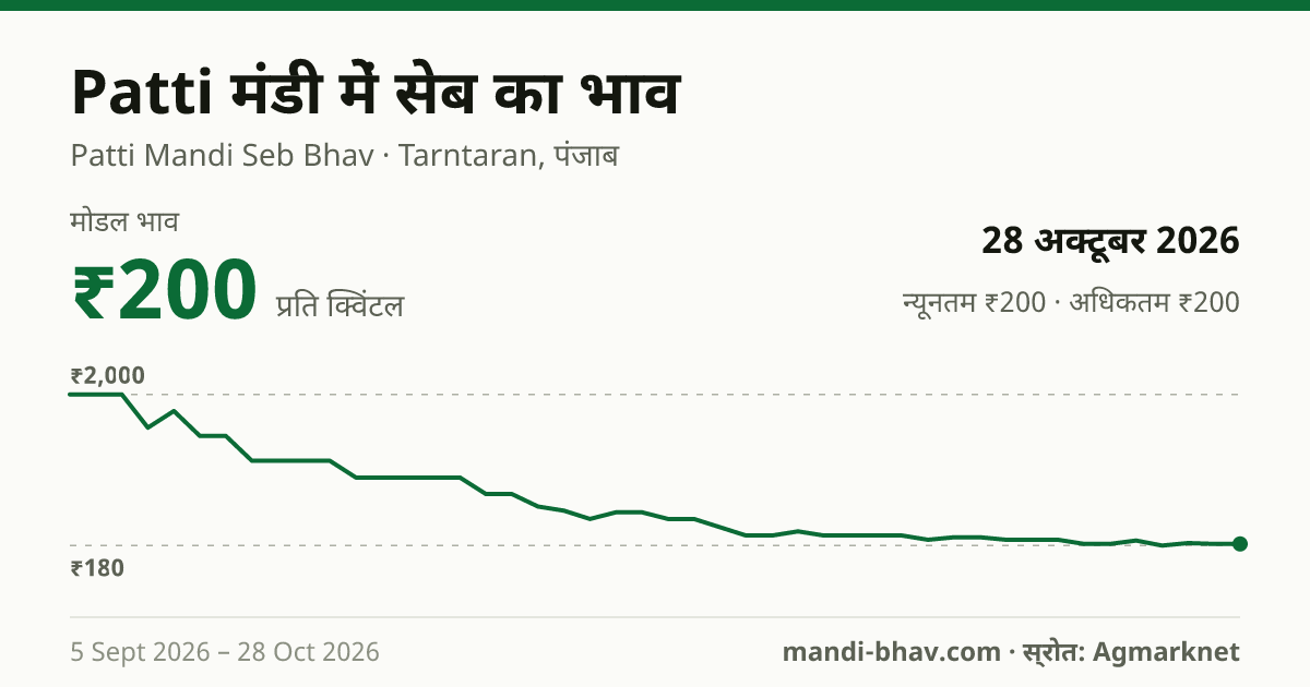 Patti मंडी में सेब का भाव 28 अक्टूबर 2026: मोडल ₹200 प्रति क्विंटल, भाव के रुझान का चार्ट