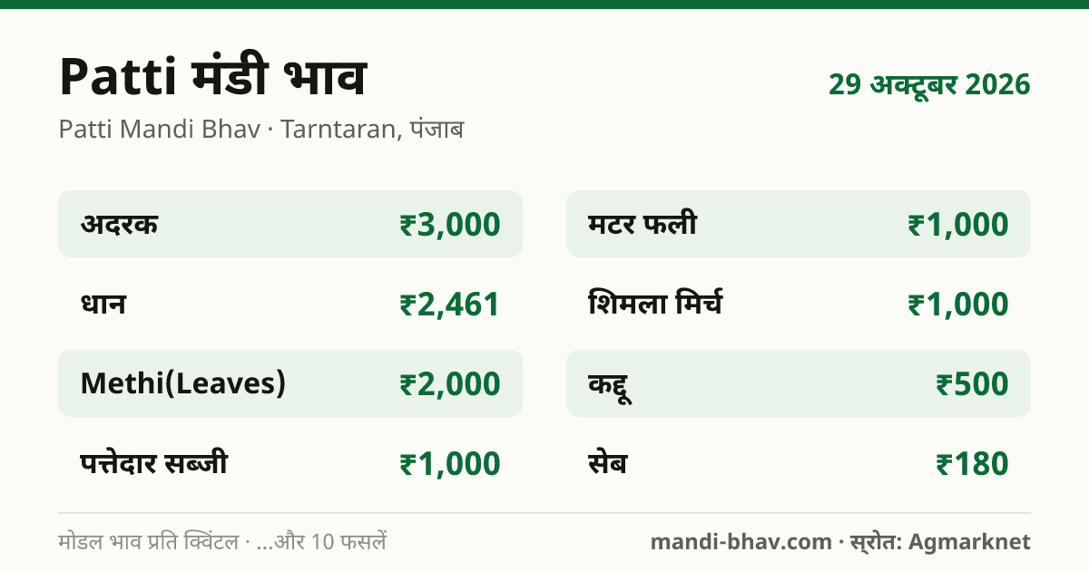 Patti मंडी भाव 29 अक्टूबर 2026: फसलवार मोडल रेट प्रति क्विंटल