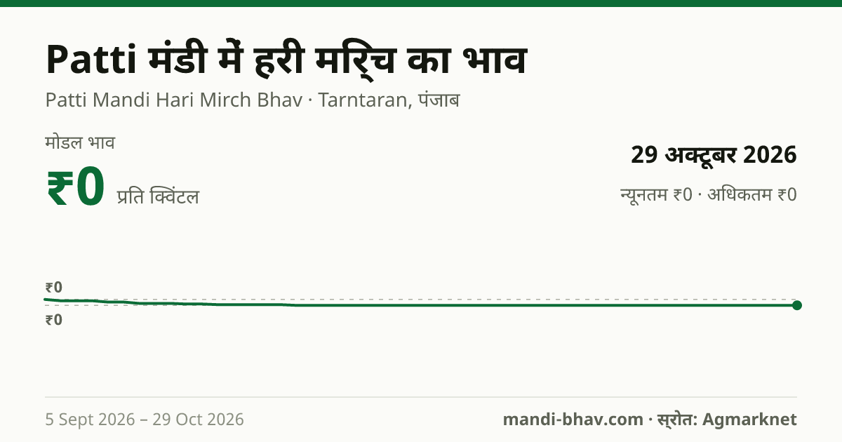 Patti मंडी में हरी मिर्च का भाव 29 अक्टूबर 2026: मोडल ₹0 प्रति क्विंटल, भाव के रुझान का चार्ट