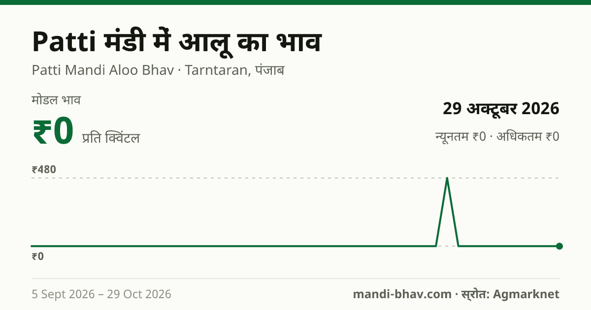 Patti मंडी में आलू का भाव 29 अक्टूबर 2026: मोडल ₹0 प्रति क्विंटल, भाव के रुझान का चार्ट