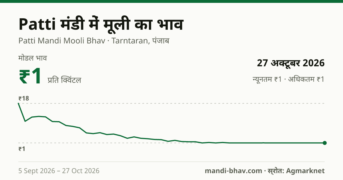 Patti मंडी में मूली का भाव 27 अक्टूबर 2026: मोडल ₹1 प्रति क्विंटल, भाव के रुझान का चार्ट