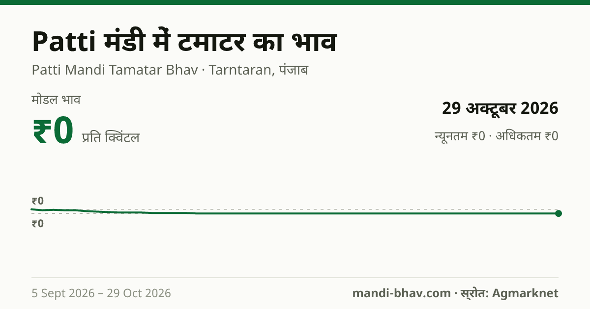 Patti मंडी में टमाटर का भाव 29 अक्टूबर 2026: मोडल ₹0 प्रति क्विंटल, भाव के रुझान का चार्ट