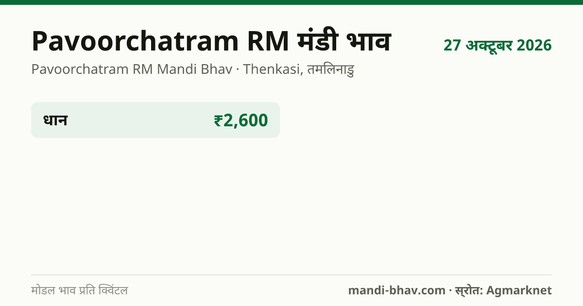 Pavoorchatram RM मंडी भाव 27 अक्टूबर 2026: फसलवार मोडल रेट प्रति क्विंटल
