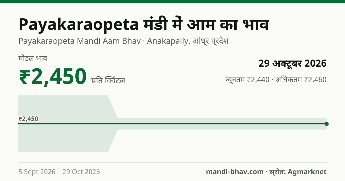 Payakaraopeta मंडी में आम का भाव 29 अक्टूबर 2026: मोडल ₹2,450 प्रति क्विंटल, भाव के रुझान का चार्ट