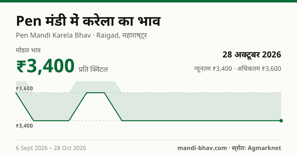 Pen मंडी में करेला का भाव 28 अक्टूबर 2026: मोडल ₹3,400 प्रति क्विंटल, भाव के रुझान का चार्ट