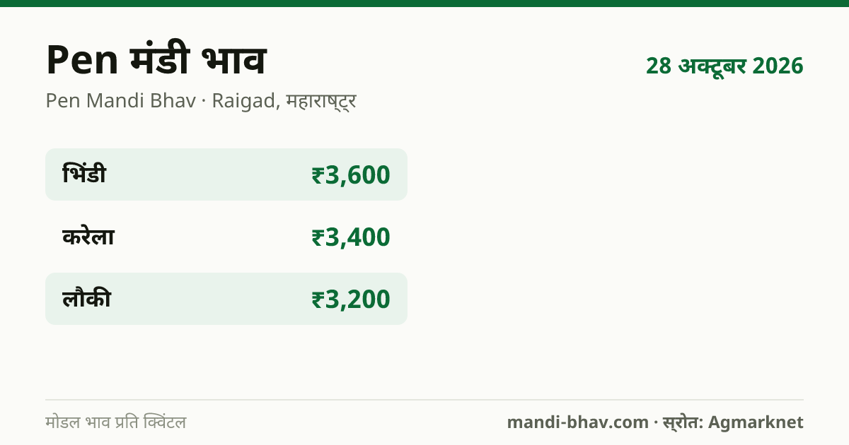 Pen मंडी भाव 28 अक्टूबर 2026: फसलवार मोडल रेट प्रति क्विंटल