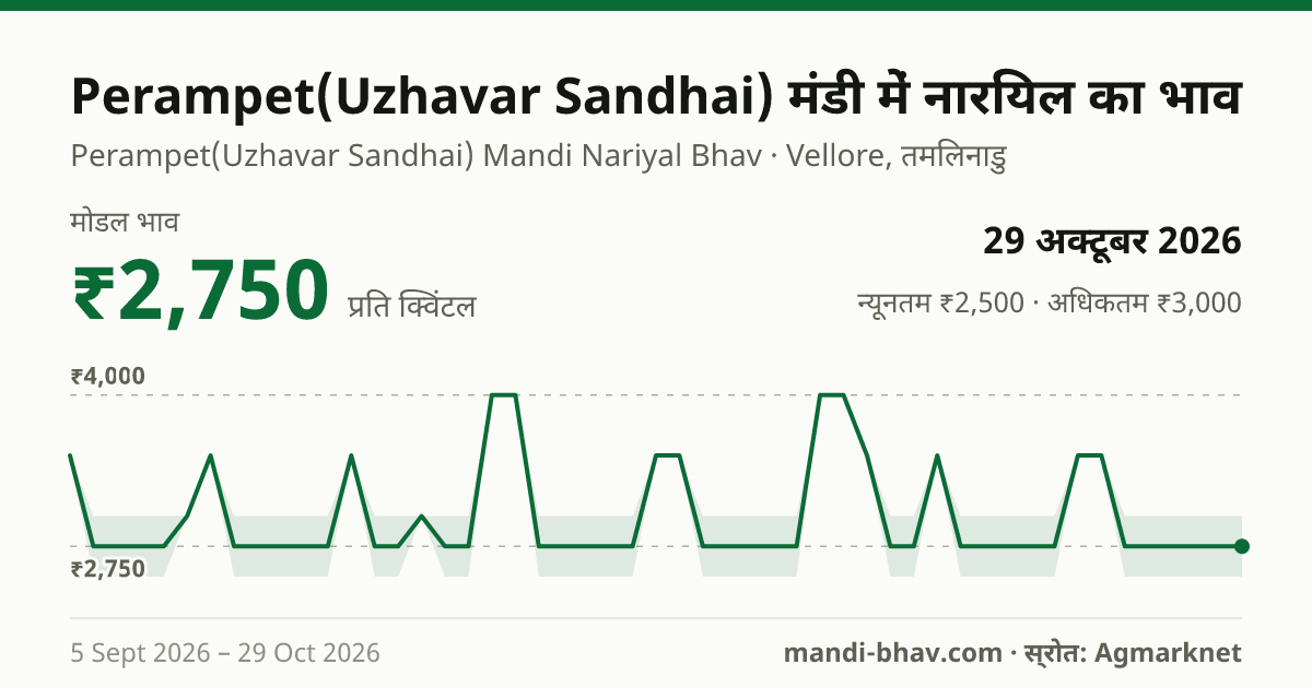 Perampet(Uzhavar Sandhai) मंडी में नारियल का भाव 29 अक्टूबर 2026: मोडल ₹2,750 प्रति क्विंटल, भाव के रुझान का चार्ट