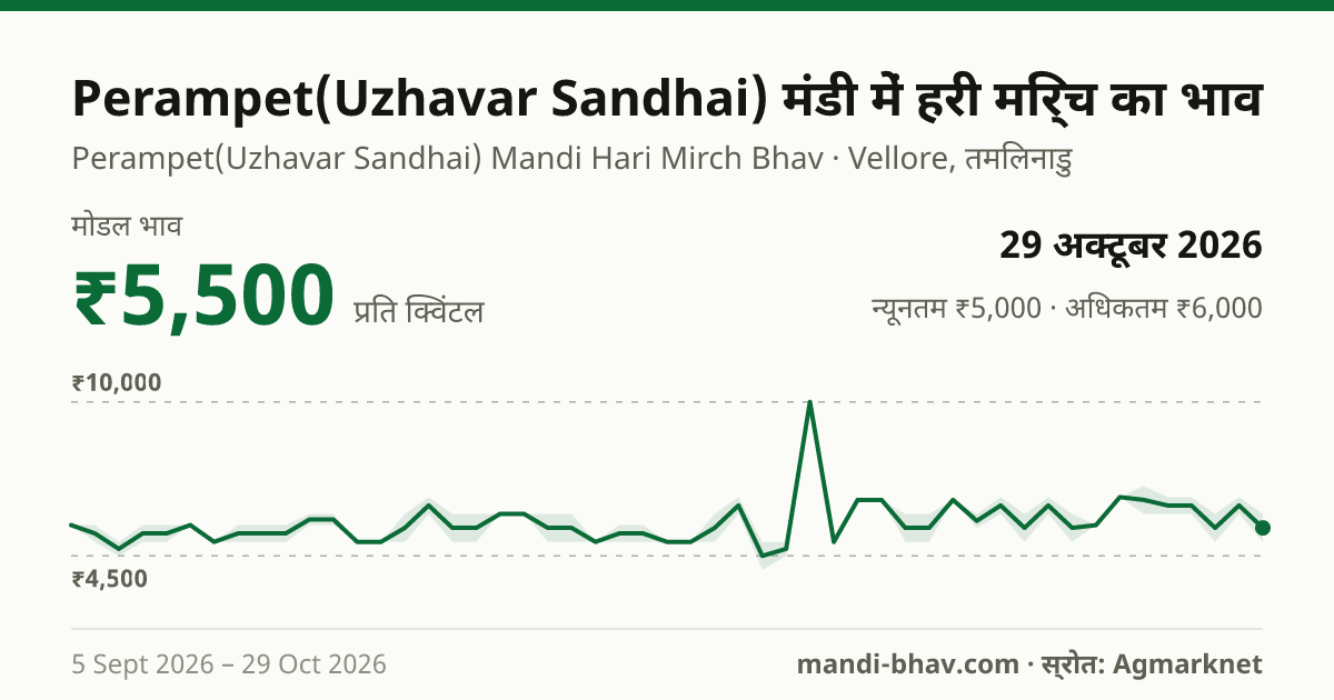 Perampet(Uzhavar Sandhai) मंडी में हरी मिर्च का भाव 29 अक्टूबर 2026: मोडल ₹5,500 प्रति क्विंटल, भाव के रुझान का चार्ट