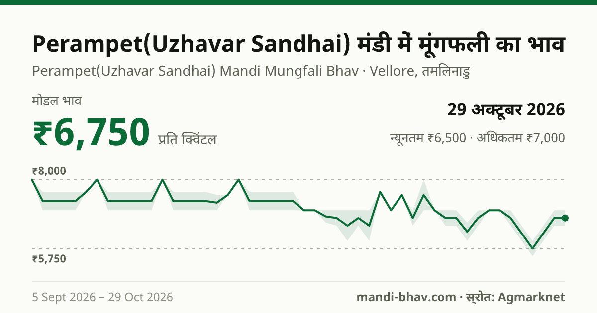 Perampet(Uzhavar Sandhai) मंडी में मूंगफली का भाव 29 अक्टूबर 2026: मोडल ₹6,750 प्रति क्विंटल, भाव के रुझान का चार्ट
