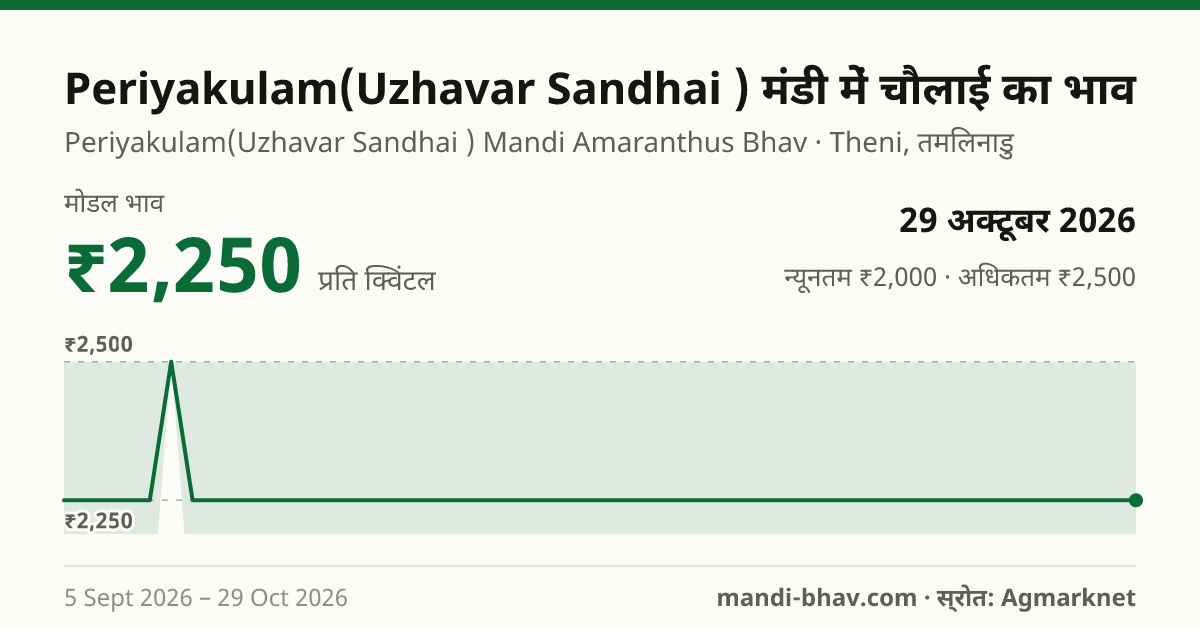 Periyakulam(Uzhavar Sandhai ) मंडी में चौलाई का भाव 29 अक्टूबर 2026: मोडल ₹2,250 प्रति क्विंटल, भाव के रुझान का चार्ट