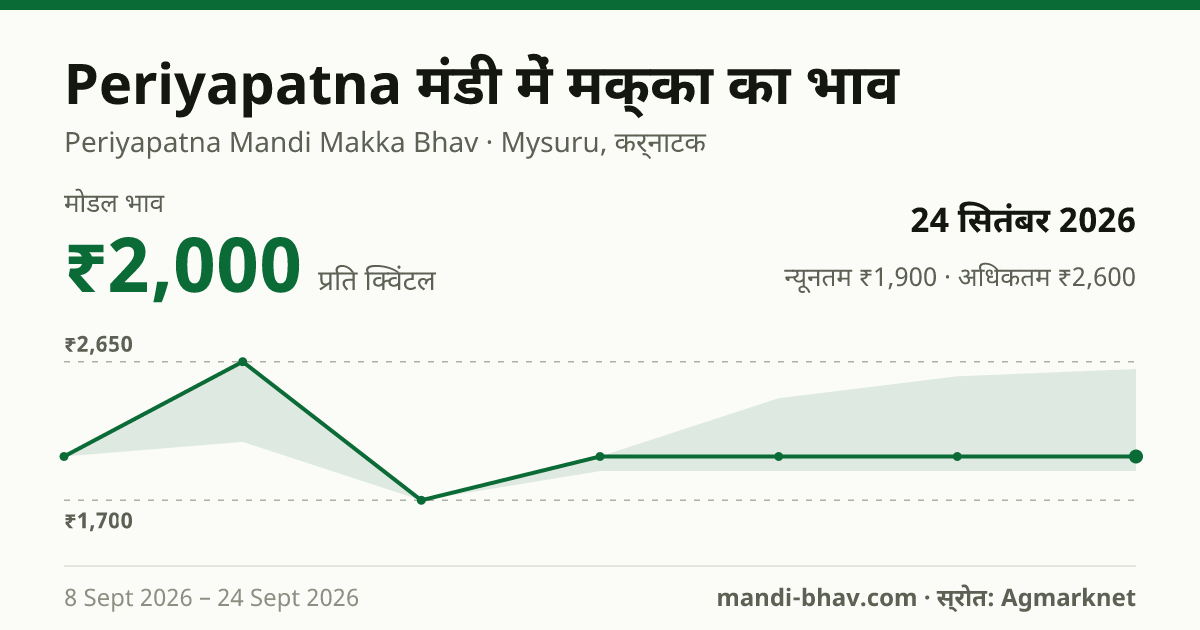 Periyapatna मंडी में मक्का का भाव 24 सितंबर 2026: मोडल ₹2,000 प्रति क्विंटल, भाव के रुझान का चार्ट