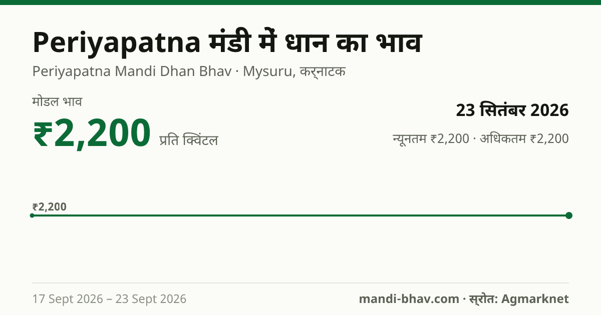 Periyapatna मंडी में धान का भाव 23 सितंबर 2026: मोडल ₹2,200 प्रति क्विंटल, भाव के रुझान का चार्ट