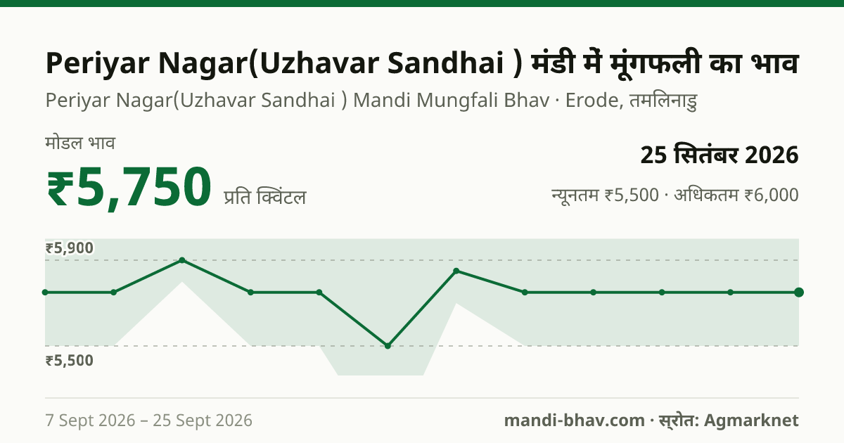 Periyar Nagar(Uzhavar Sandhai ) मंडी में मूंगफली का भाव 25 सितंबर 2026: मोडल ₹5,750 प्रति क्विंटल, भाव के रुझान का चार्ट
