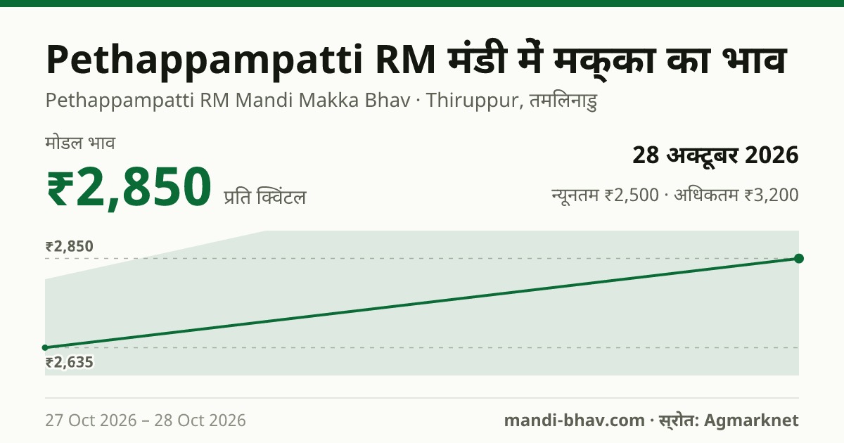 Pethappampatti RM मंडी में मक्का का भाव 28 अक्टूबर 2026: मोडल ₹2,850 प्रति क्विंटल, भाव के रुझान का चार्ट
