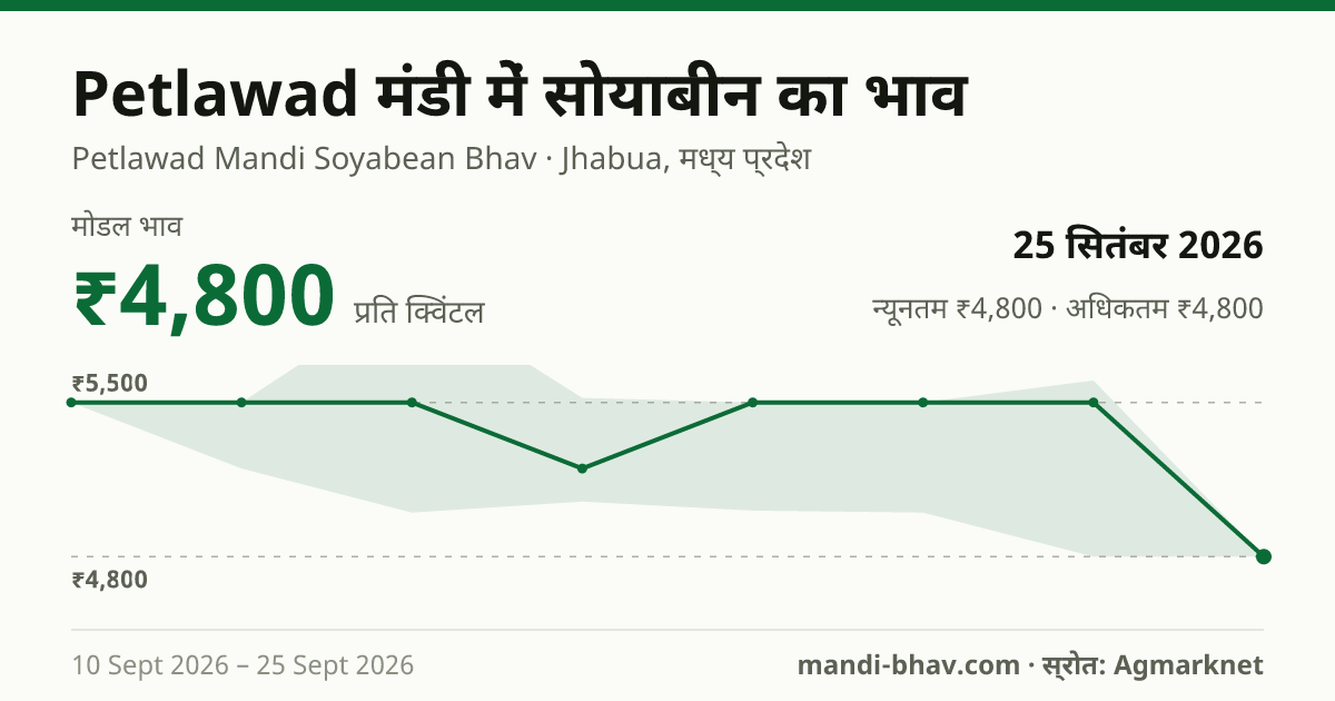 Petlawad मंडी में सोयाबीन का भाव 25 सितंबर 2026: मोडल ₹4,800 प्रति क्विंटल, भाव के रुझान का चार्ट