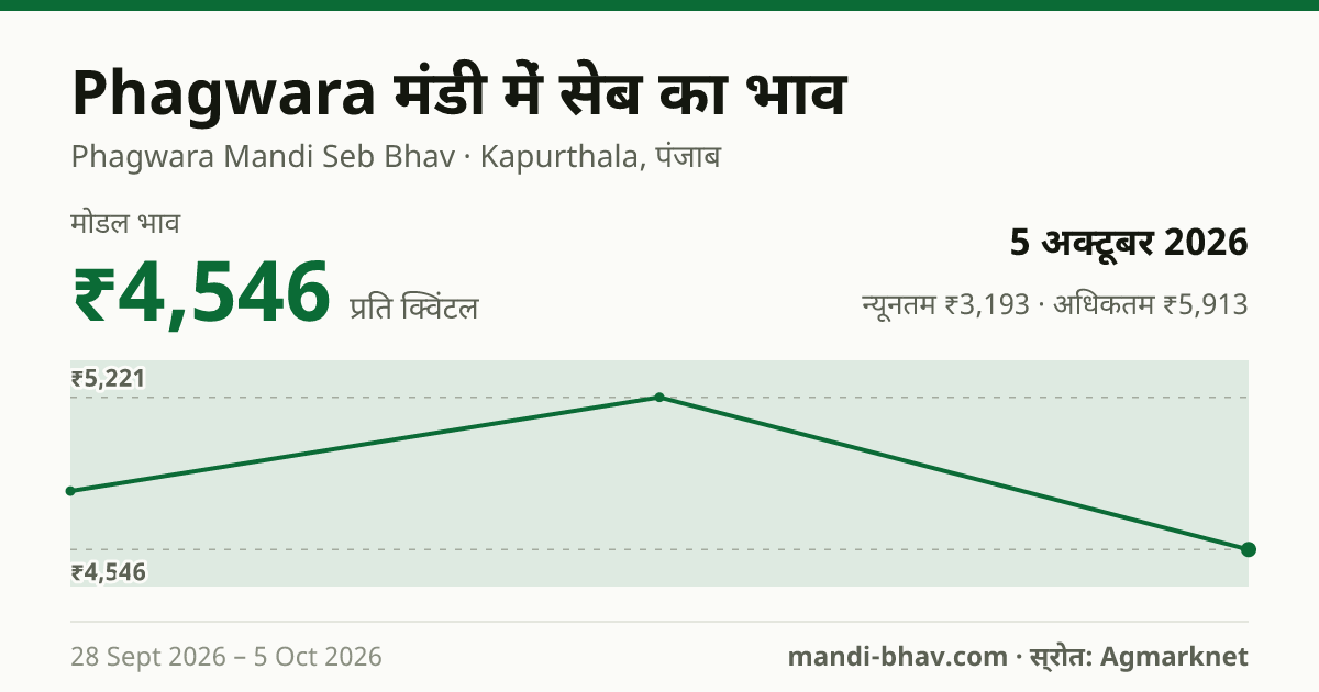 Phagwara मंडी में सेब का भाव 5 अक्टूबर 2026: मोडल ₹4,546 प्रति क्विंटल, भाव के रुझान का चार्ट