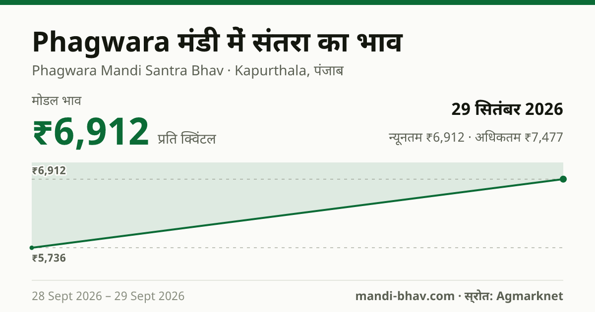 Phagwara मंडी में संतरा का भाव 29 सितंबर 2026: मोडल ₹6,912 प्रति क्विंटल, भाव के रुझान का चार्ट