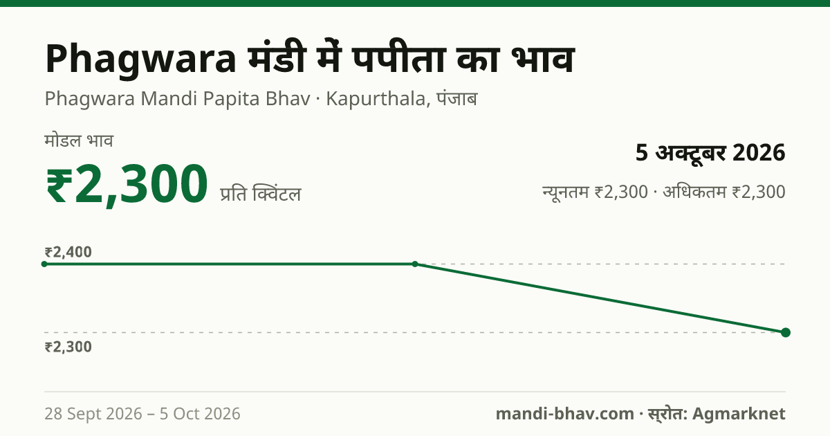 Phagwara मंडी में पपीता का भाव 5 अक्टूबर 2026: मोडल ₹2,300 प्रति क्विंटल, भाव के रुझान का चार्ट