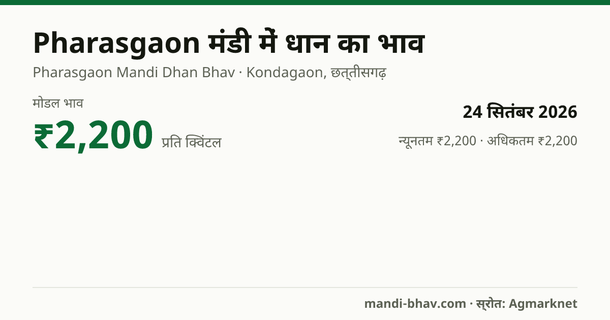 Pharasgaon मंडी में धान का भाव 24 सितंबर 2026: मोडल ₹2,200 प्रति क्विंटल, भाव के रुझान का चार्ट