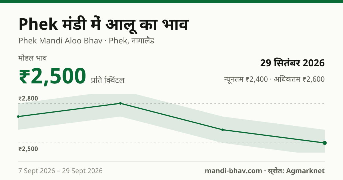 Phek मंडी में आलू का भाव 29 सितंबर 2026: मोडल ₹2,500 प्रति क्विंटल, भाव के रुझान का चार्ट