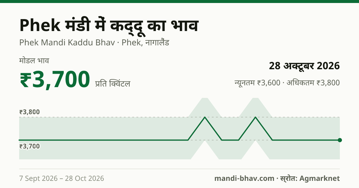 Phek मंडी में कद्दू का भाव 28 अक्टूबर 2026: मोडल ₹3,700 प्रति क्विंटल, भाव के रुझान का चार्ट